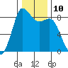 Bush Point tide chart for Tuesday, January 10, 2023