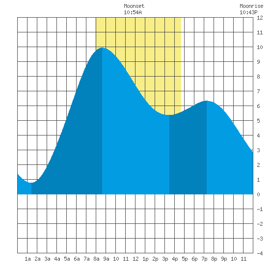 Bush Point tide chart for Thursday, January 12, 2023