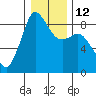 Bush Point tide chart for Thursday, January 12, 2023