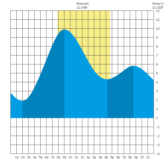 Bush Point tide chart for Friday, January 13, 2023