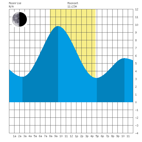 Bush Point tide chart for Saturday, January 14, 2023
