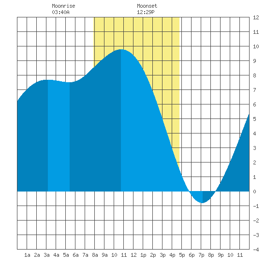 Bush Point tide chart for Tuesday, January 17, 2023