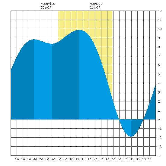 Bush Point tide chart for Wednesday, January 18, 2023