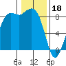 Bush Point tide chart for Wednesday, January 18, 2023