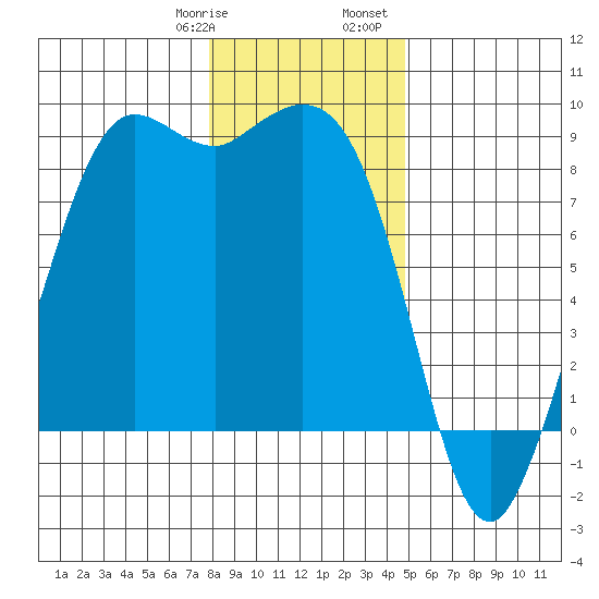 Bush Point tide chart for Thursday, January 19, 2023