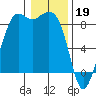 Bush Point tide chart for Thursday, January 19, 2023