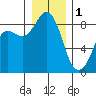 Bush Point tide chart for Sunday, January 1, 2023
