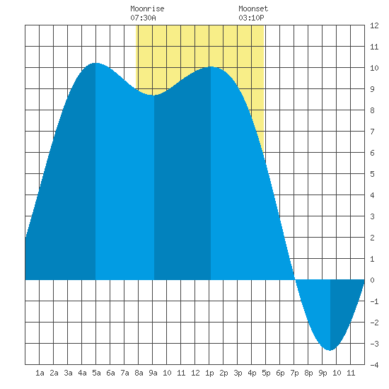 Bush Point tide chart for Friday, January 20, 2023