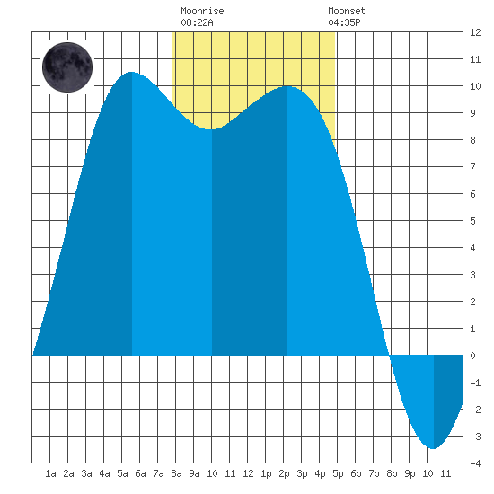Bush Point tide chart for Saturday, January 21, 2023