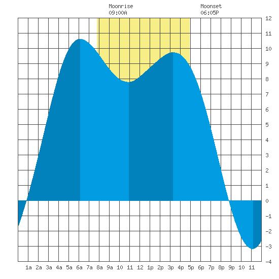 Bush Point tide chart for Sunday, January 22, 2023