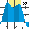 Bush Point tide chart for Sunday, January 22, 2023