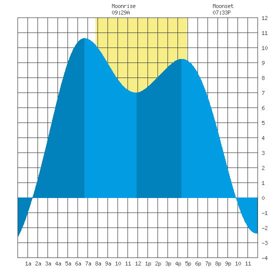 Bush Point tide chart for Monday, January 23, 2023