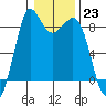 Bush Point tide chart for Monday, January 23, 2023