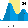 Bush Point tide chart for Thursday, January 26, 2023