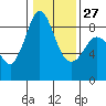 Bush Point tide chart for Friday, January 27, 2023