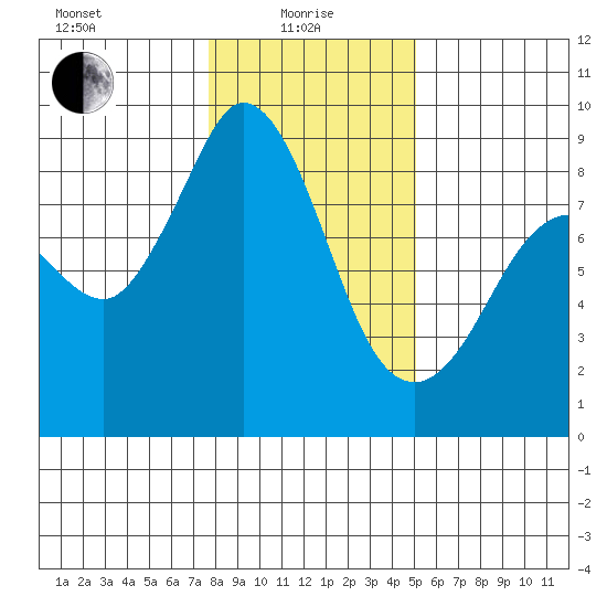 Bush Point tide chart for Saturday, January 28, 2023