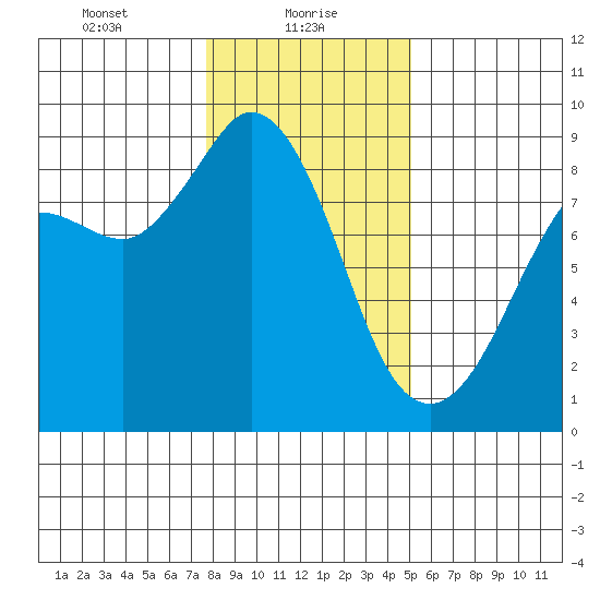 Bush Point tide chart for Sunday, January 29, 2023