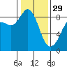 Bush Point tide chart for Sunday, January 29, 2023