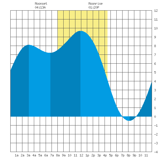 Bush Point tide chart for Monday, January 2, 2023