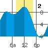 Bush Point tide chart for Monday, January 2, 2023