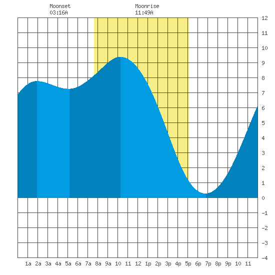 Bush Point tide chart for Monday, January 30, 2023
