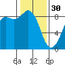 Bush Point tide chart for Monday, January 30, 2023