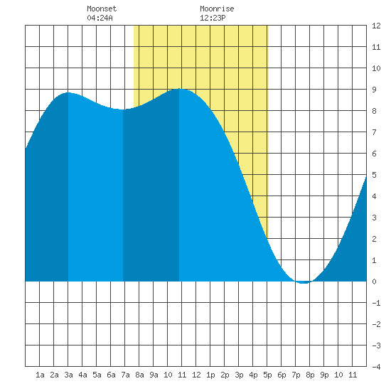 Bush Point tide chart for Tuesday, January 31, 2023