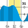 Bush Point tide chart for Tuesday, January 31, 2023