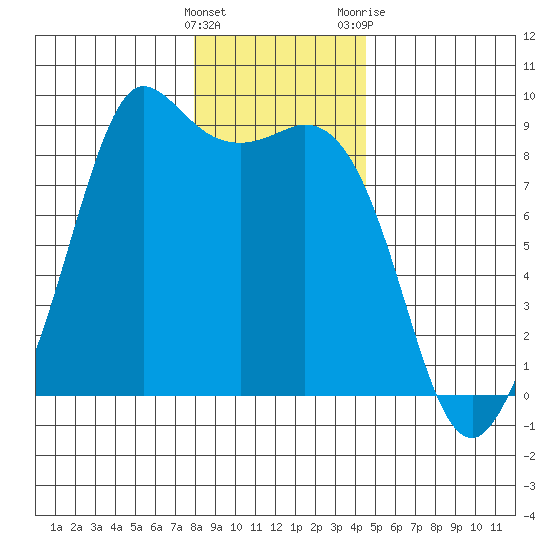 Bush Point tide chart for Thursday, January 5, 2023
