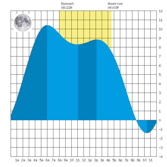 Bush Point tide chart for Friday, January 6, 2023