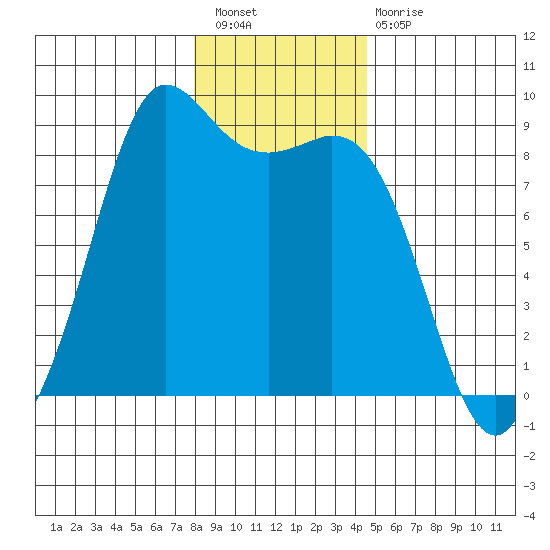 Bush Point tide chart for Saturday, January 7, 2023