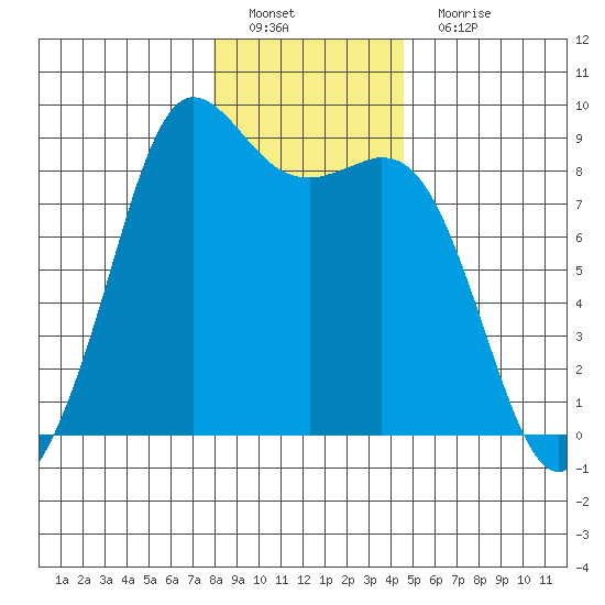 Bush Point tide chart for Sunday, January 8, 2023