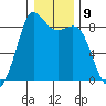Bush Point tide chart for Monday, January 9, 2023