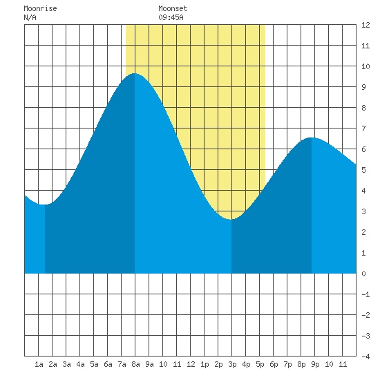 Bush Point tide chart for Saturday, February 11, 2023