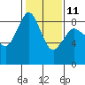 Bush Point tide chart for Saturday, February 11, 2023