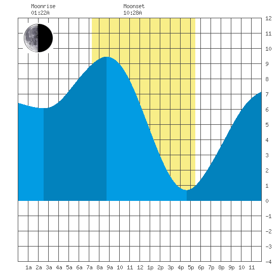 Bush Point tide chart for Monday, February 13, 2023