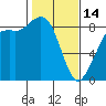 Bush Point tide chart for Tuesday, February 14, 2023