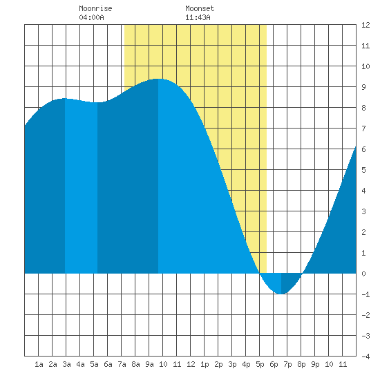 Bush Point tide chart for Wednesday, February 15, 2023