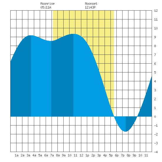 Bush Point tide chart for Thursday, February 16, 2023