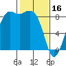 Bush Point tide chart for Thursday, February 16, 2023