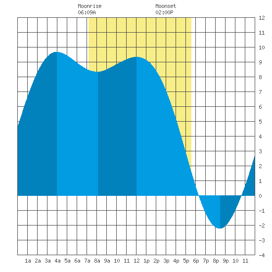 Bush Point tide chart for Friday, February 17, 2023