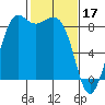 Bush Point tide chart for Friday, February 17, 2023