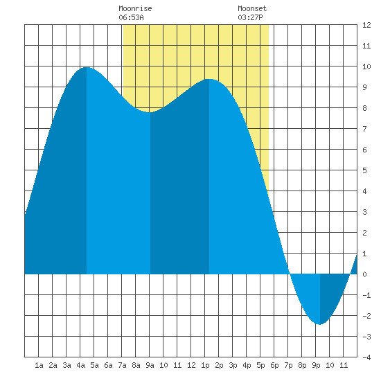 Bush Point tide chart for Saturday, February 18, 2023