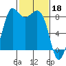Bush Point tide chart for Saturday, February 18, 2023
