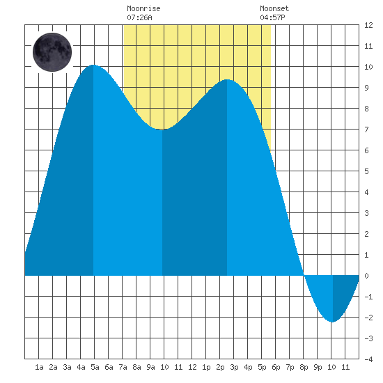 Bush Point tide chart for Sunday, February 19, 2023
