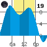 Bush Point tide chart for Sunday, February 19, 2023