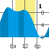 Bush Point tide chart for Wednesday, February 1, 2023
