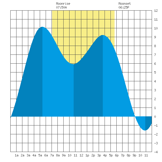 Bush Point tide chart for Monday, February 20, 2023