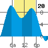 Bush Point tide chart for Monday, February 20, 2023