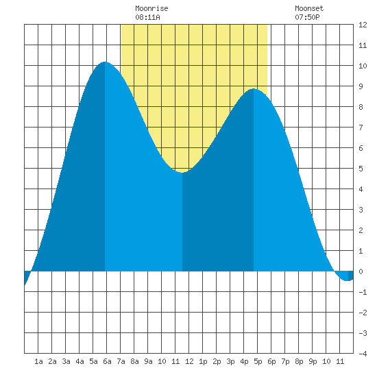 Bush Point tide chart for Tuesday, February 21, 2023
